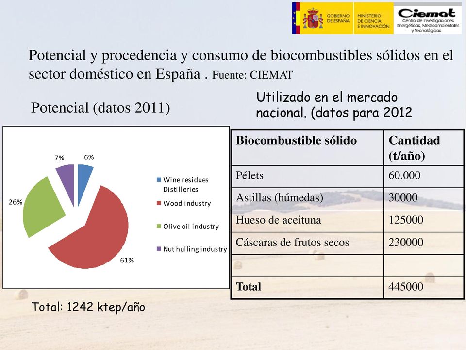 (datos para 2012 7% 6% Biocombustible sólido Cantidad (t/año) 26% Wine residues Distilleries Wood industry