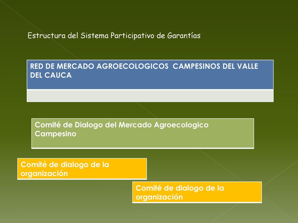 Comité de Dialogo del Mercado Agroecologico Campesino