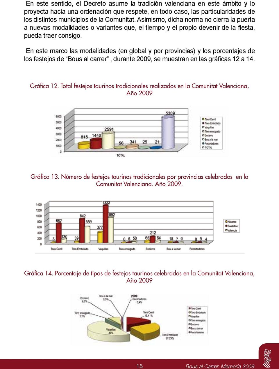 En este marco las modalidades (en global y por provincias) y los porcentajes de los festejos de Bous al carrer, durante 2009, se muestran en las gráficas 12 a 14. Gráfica 12.
