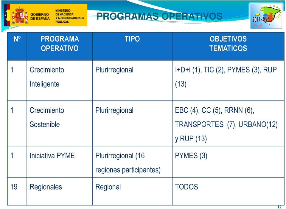 Sostenible Plurirregional EBC (4), CC (5), RRNN (6), TRANSPORTES (7), URBANO(12) y RUP