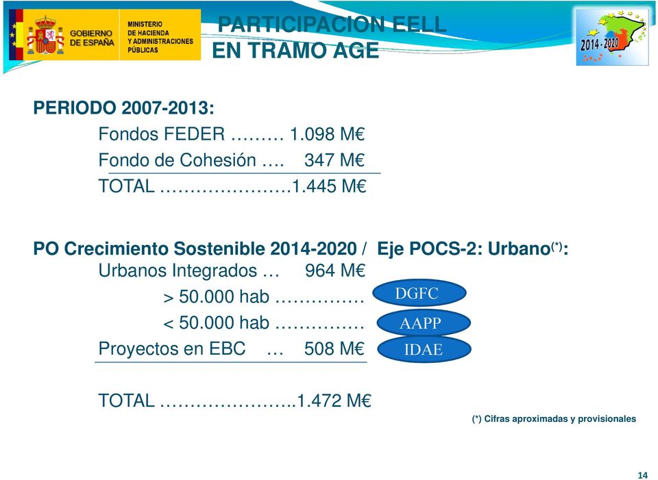445 M PO Crecimiento Sostenible 2014-2020 / Eje POCS-2: Urbano (*) : Urbanos
