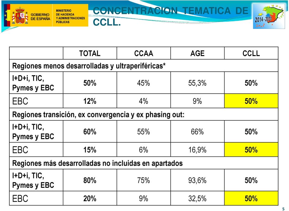 45% 55,3% 50% EBC 12% 4% 9% 50% Regiones transición, ex convergencia y ex phasing out: I+D+i, TIC,