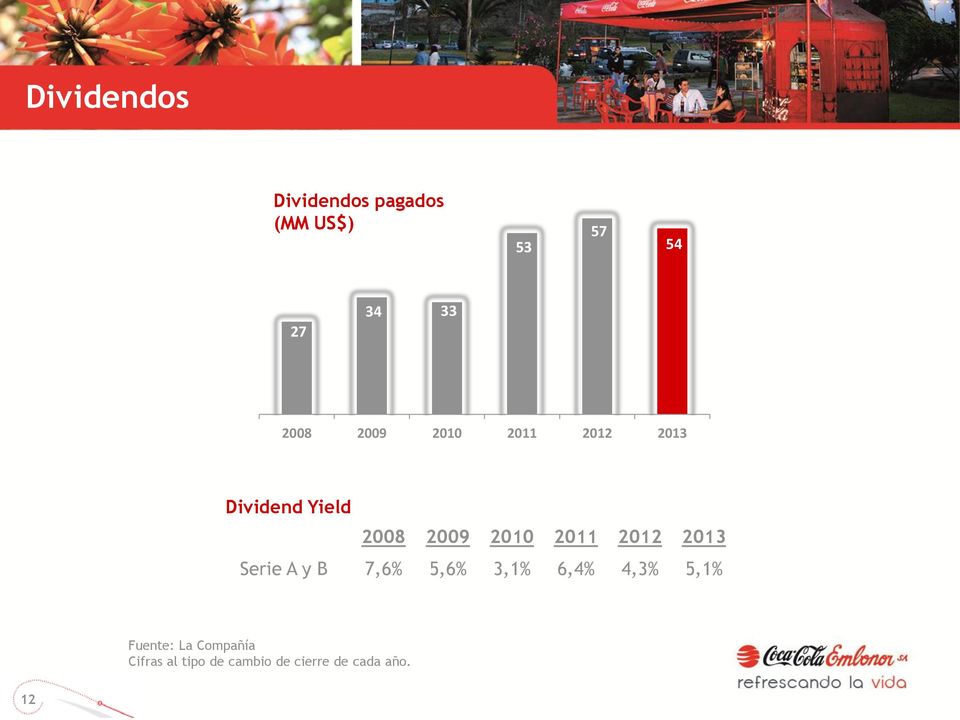 Yield 2008 2009 2010 2011 2012 2013 Serie A y B 7,6% 5,6% 3,1% 6,4%