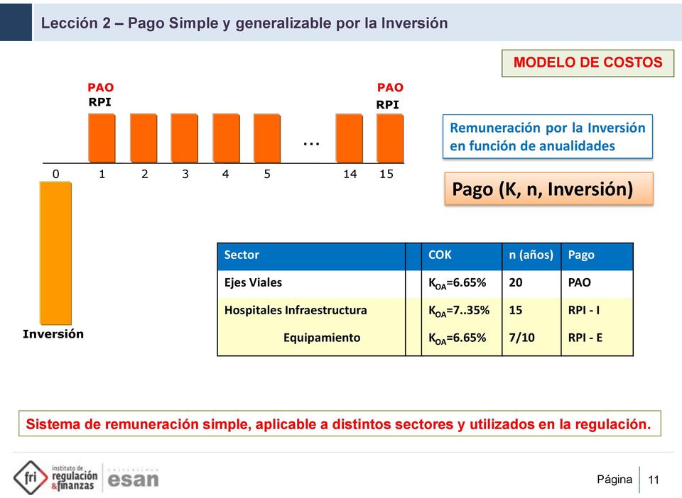 Viales K OA =6.65% 20 PAO Hospitales Infraestructura K OA =7..35% 15 RPI - I Inversión Equipamiento K OA =6.