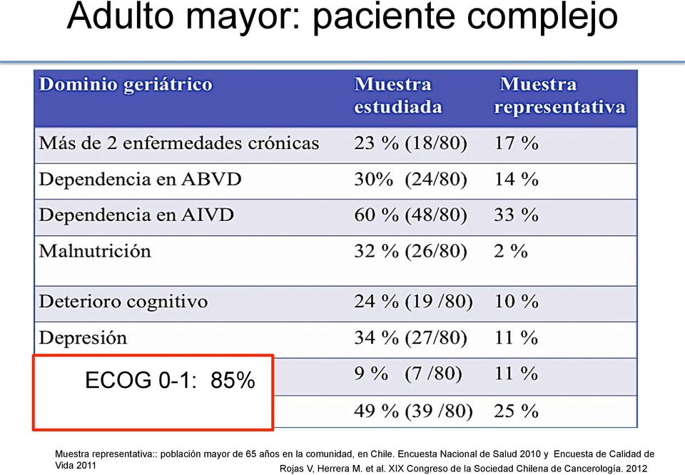ECOG 0-1: 85% Muestra representativa:: población mayor de 65 años en la comunidad, en Chile.