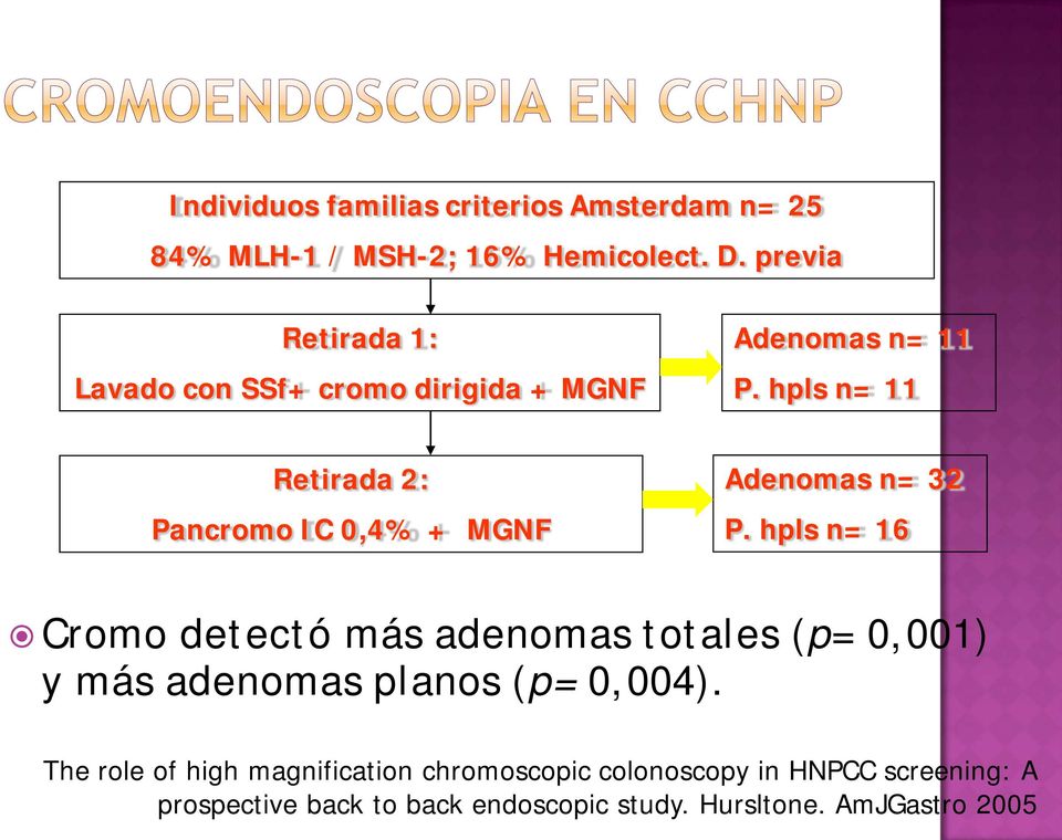 hpls n= 11 Retirada 2: Pancromo IC 0,4% + MGNF Adenomas n= 32 P.