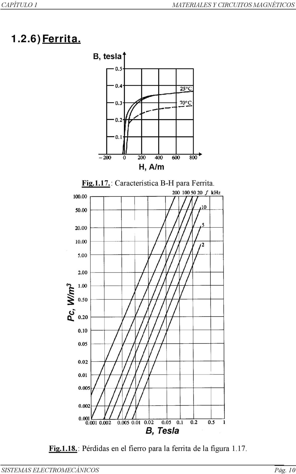 : Característica B-H para Ferrita. Fig.1.18.