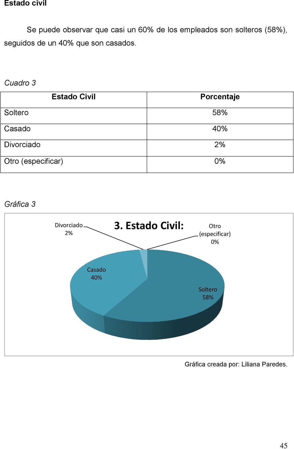Cuadro 3 Estado Civil Porcentaje Soltero 58% Casado 40% Divorciado 2% Otro