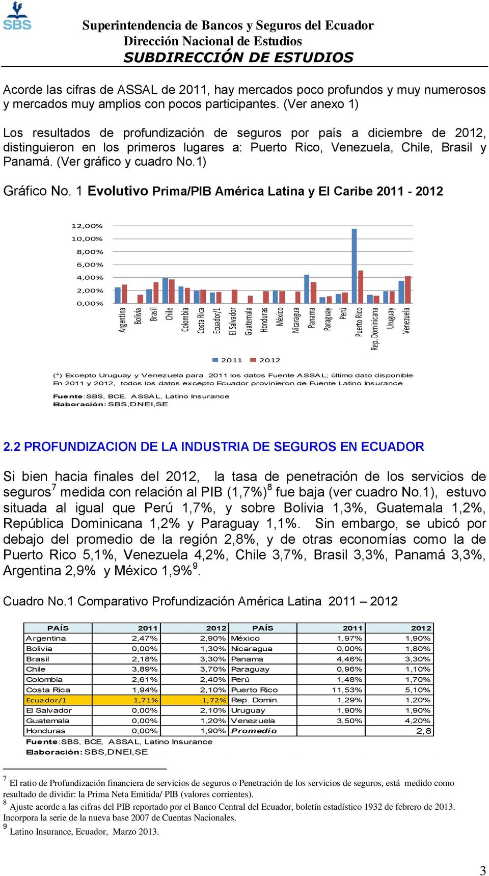 participantes. (Ver anexo 1) Los resultados de profundización de seguros por país a diciembre de 2012, distinguieron en los primeros lugares a: Puerto Rico, Venezuela, Chile, Brasil y Panamá.