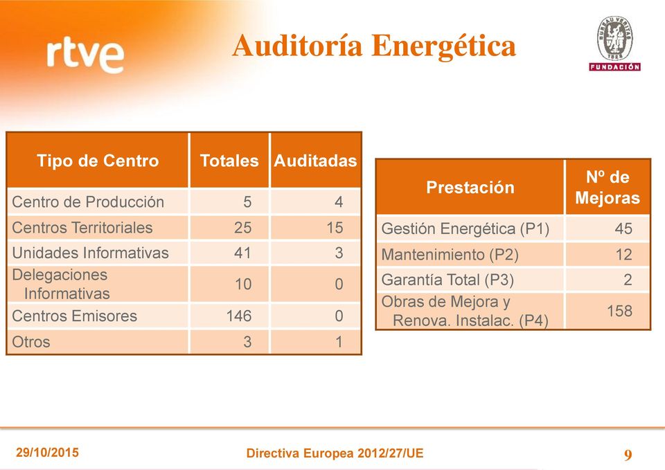 0 Centros Emisores 146 0 Otros 3 1 Prestación Nº de Mejoras Gestión Energética (P1)