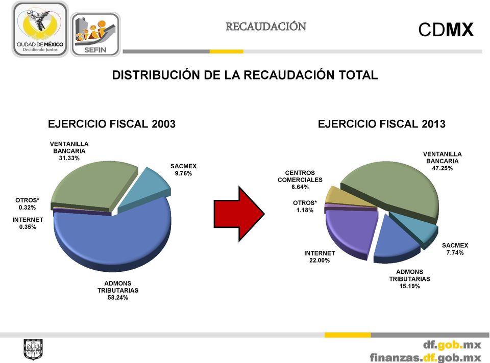76% CENTROS COMERCIALES 6.64% VENTANILLA BANCARIA 47.25% OTROS* 0.