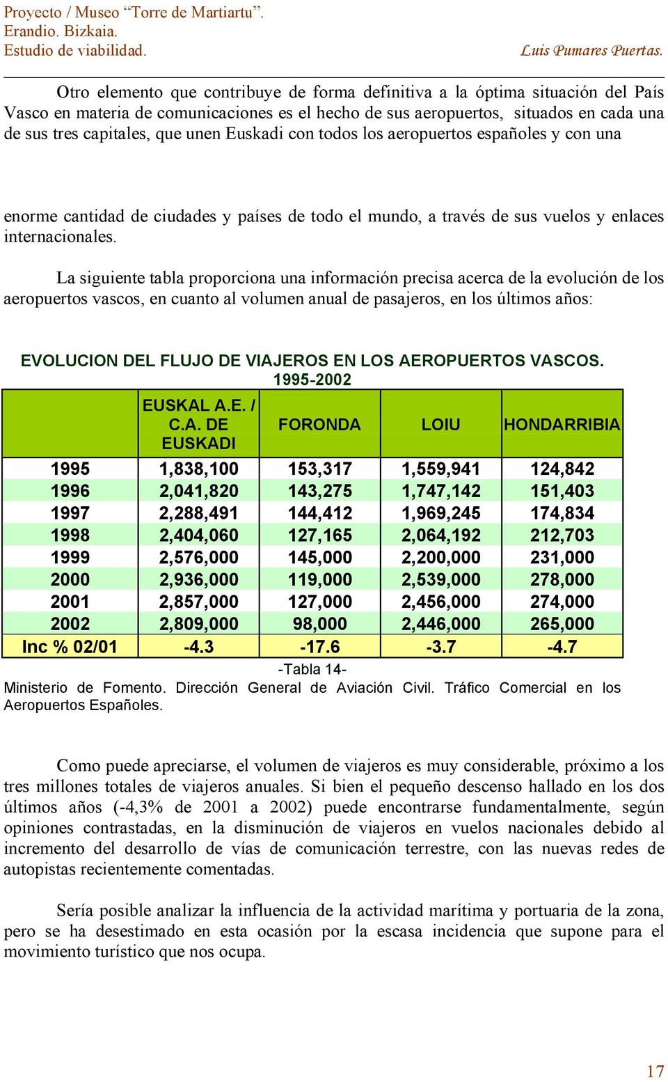 La siguiente tabla proporciona una información precisa acerca de la evolución de los aeropuertos vascos, en cuanto al volumen anual de pasajeros, en los últimos años: EVOLUCION DEL FLUJO DE VIAJEROS