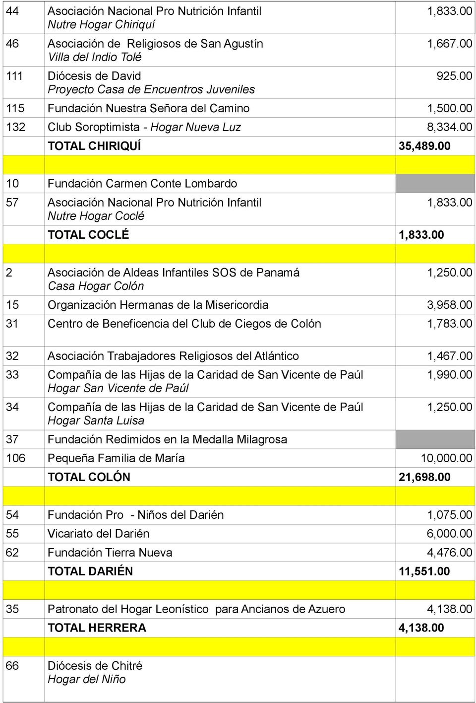 00 10 Fundación Carmen Conte Lombardo 57 Asociación Nacional Pro Nutrición Infantil Nutre Hogar Coclé TOTAL COCLÉ 1,833.00 1,833.