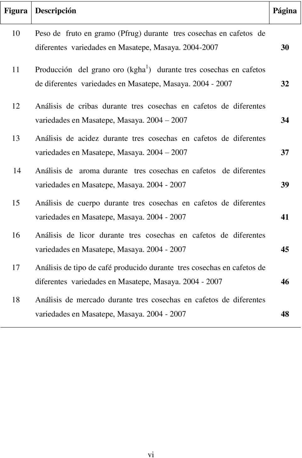 2004-2007 32 12 Análisis de cribas durante tres cosechas en cafetos de diferentes variedades en Masatepe, Masaya.