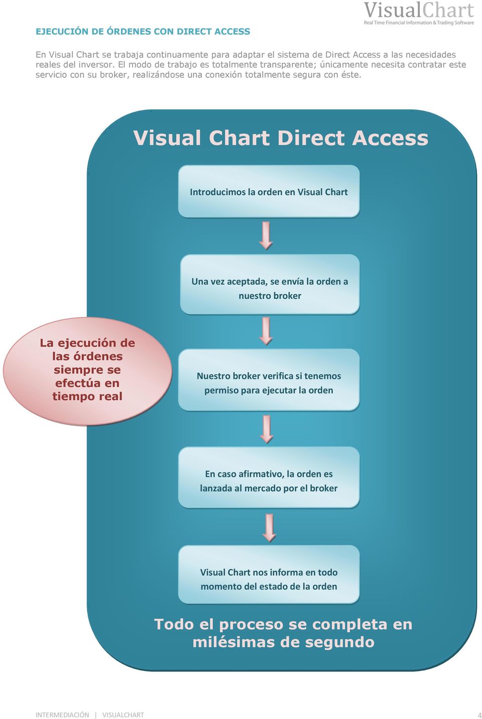 Visual Chart Direct Access Introducimos la orden en Visual Chart Una vez aceptada, se envía la orden a nuestro broker La ejecución de las órdenes siempre se efectúa en tiempo real Nuestro