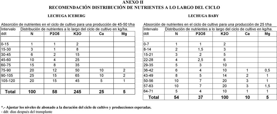 Intervalo Distribución de nutrientes a lo largo del ciclo de cultivo en kg/ha.