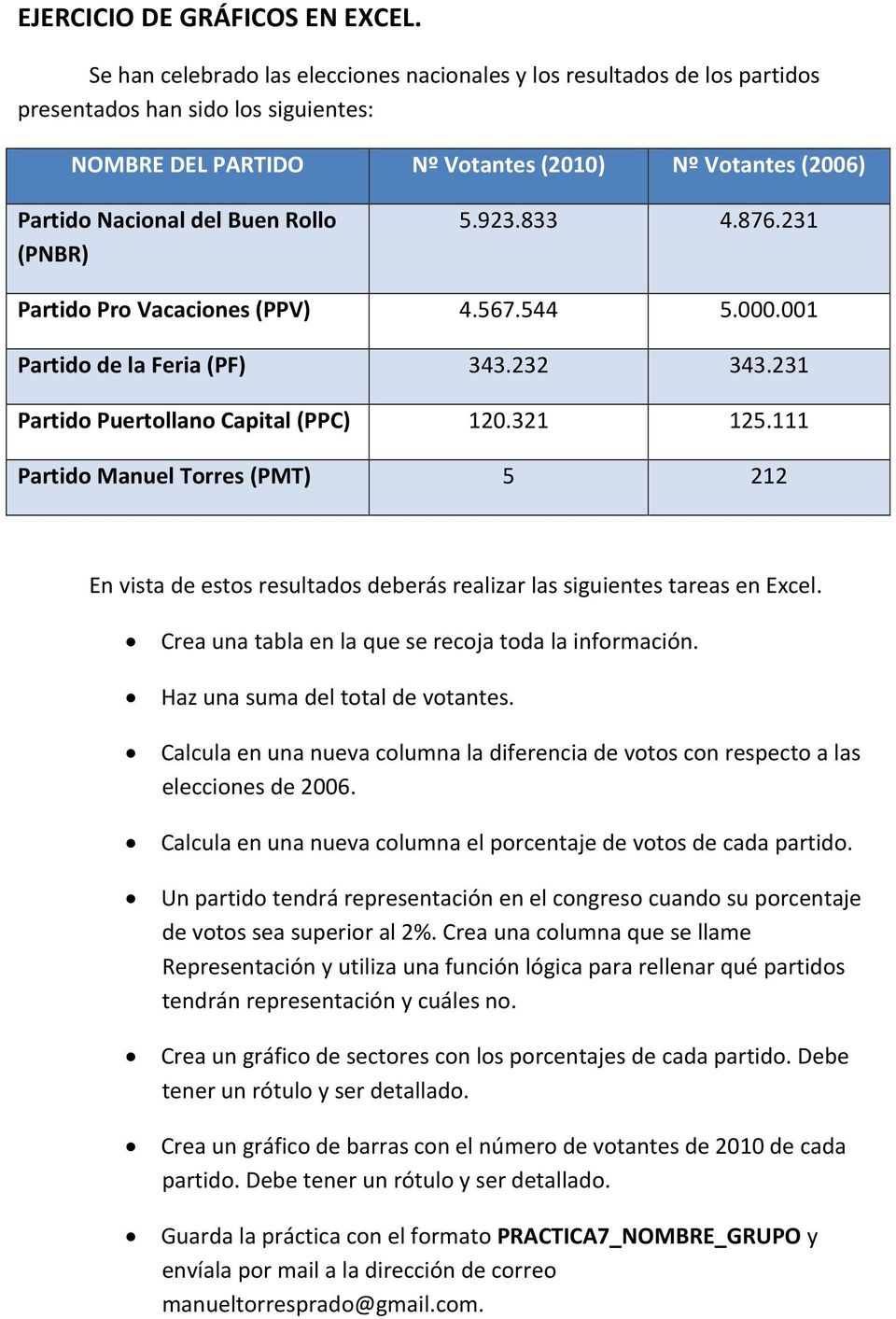 Rollo (PNBR) 5.923.833 4.876.231 Partido Pro Vacaciones (PPV) 4.567.544 5.000.001 Partido de la Feria (PF) 343.232 343.231 Partido Puertollano Capital (PPC) 120.321 125.