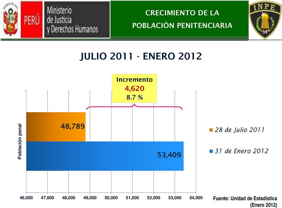 7 % Población penal 48,789 53,409 28 de Julio 2011 31 de Enero