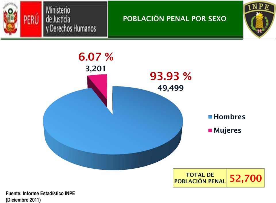 93 % 49,499 Hombres Mujeres TOTAL DE