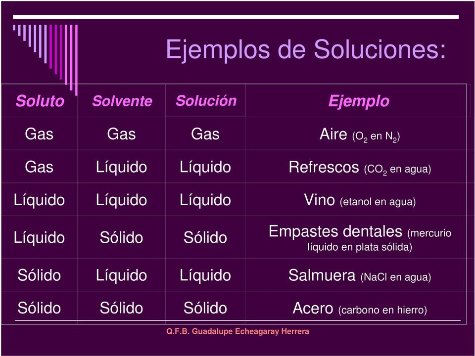 Sólido Sólido Aire (O 2 en N 2 ) Refrescos (CO 2 en agua) Vino (etanol en agua)