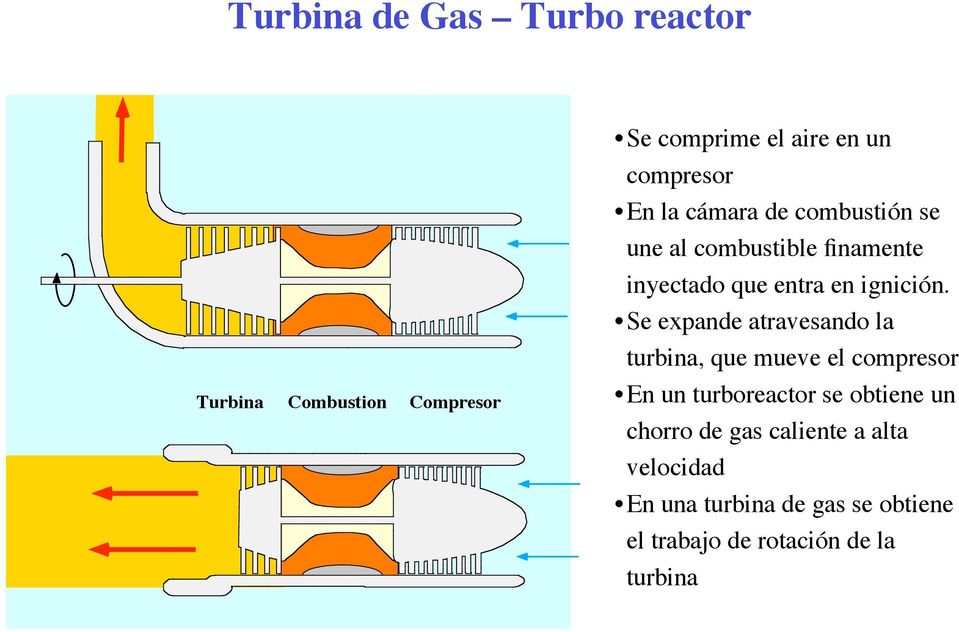 Se expande atravesando la turbina, que mueve el compresor Turbina Combustion Compresor En un