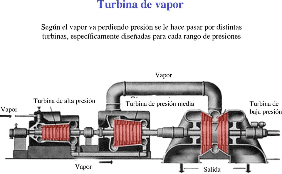 para cada rango de presiones Vapor Vapor Turbina de alta