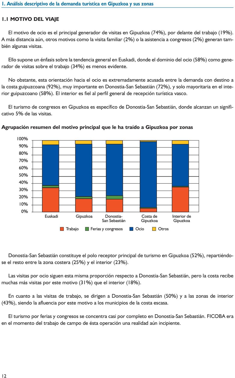 Ello supone un énfasis sobre la tendencia general en Euskadi, donde el dominio del ocio (58%) como generador de visitas sobre el trabajo (34%) es menos evidente.