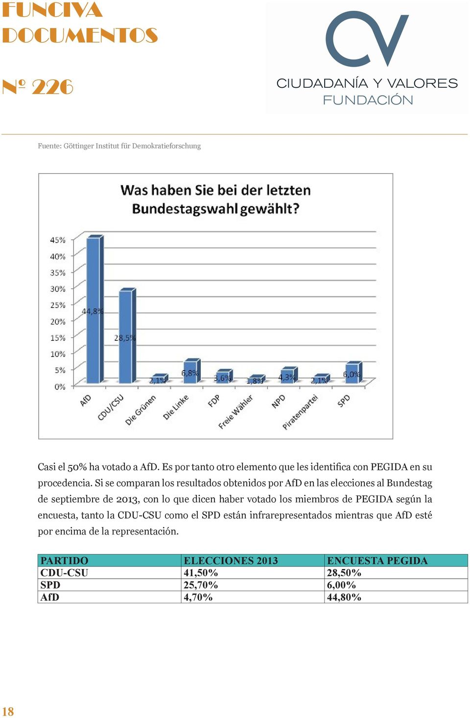 Si se comparan los resultados obtenidos por AfD en las elecciones al Bundestag de septiembre de 2013, con lo que dicen haber votado los