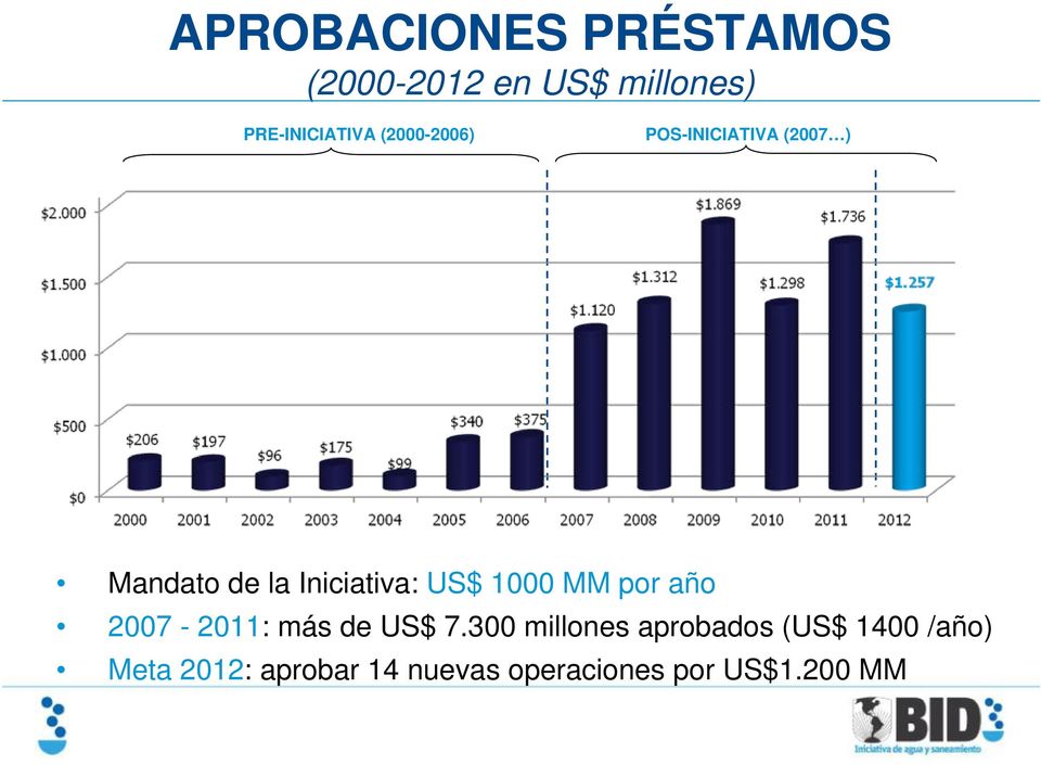 1000 MM por año 2007-2011: más de US$ 7.