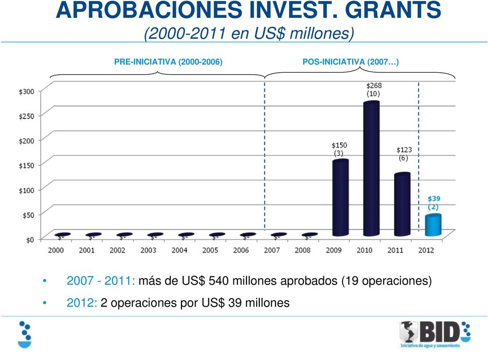 (2000-2006) POS-INICIATIVA (2007 ) 2007-2011: más