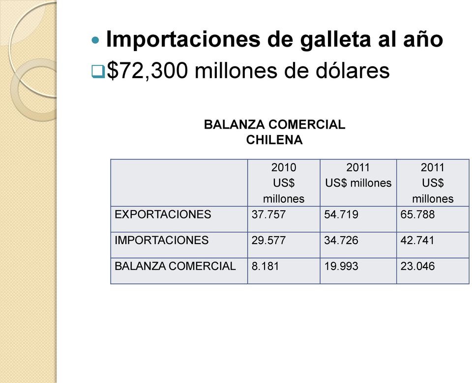 2011 US$ millones EXPORTACIONES 37.757 54.719 65.
