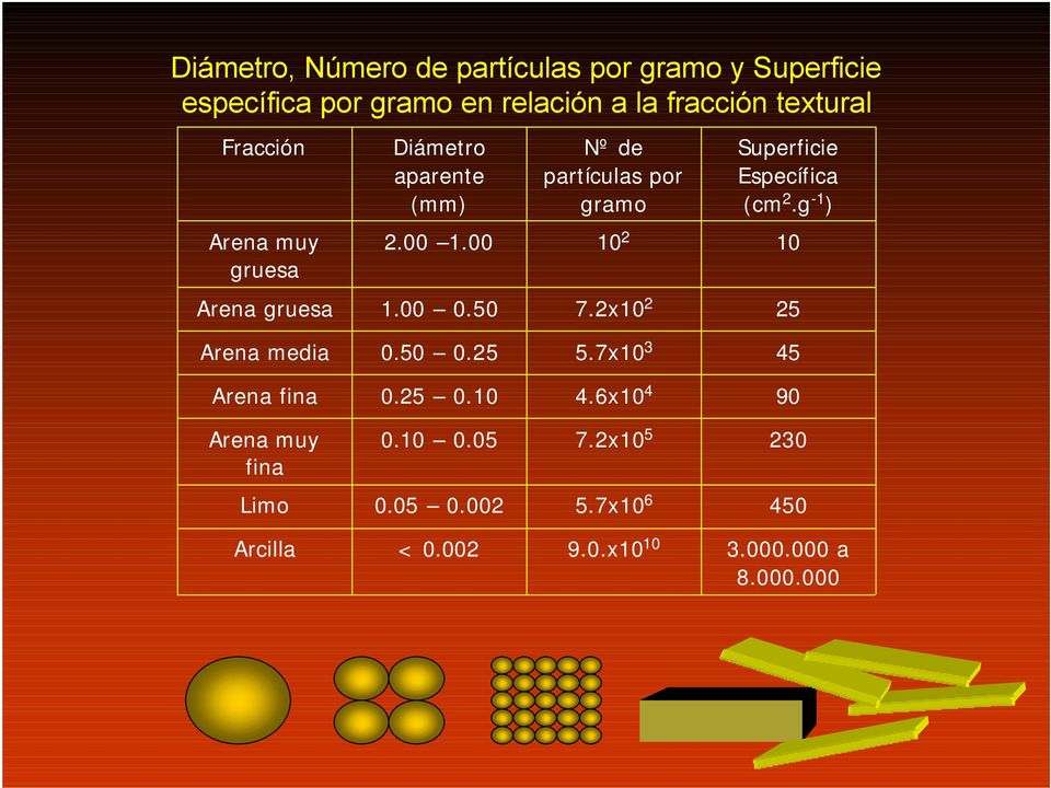 50 Nº de partículas por gramo 10 2 7.2x10 2 Superficie Específica (cm 2.g -1 ) 10 25 Arena media 0.50 0.25 5.