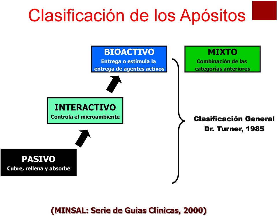 INTERACTIVO Controla el microambiente Clasificación General Dr.