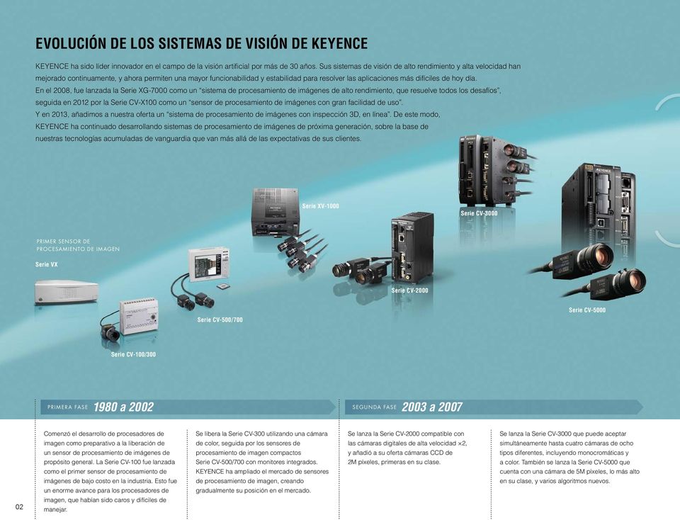 día. En el 2008, fue lanzada la Serie XG-7000 como un sistema de procesamiento de imágenes de alto rendimiento, que resuelve todos los desafíos, seguida en 2012 por la Serie CV-X100 como un sensor de