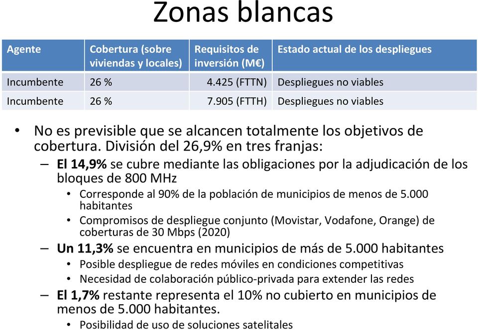 División del 26,9% en tres franjas: El 14,9% se cubre mediante las obligaciones por la adjudicación de los bloques de 800 MHz Corresponde al 90% de la población de municipios de menos de 5.