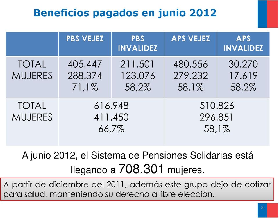 450 296.851 66,7% 58,1% A junio 2012, el Sistema de Pensiones Solidarias está llegando a 708.301 mujeres.