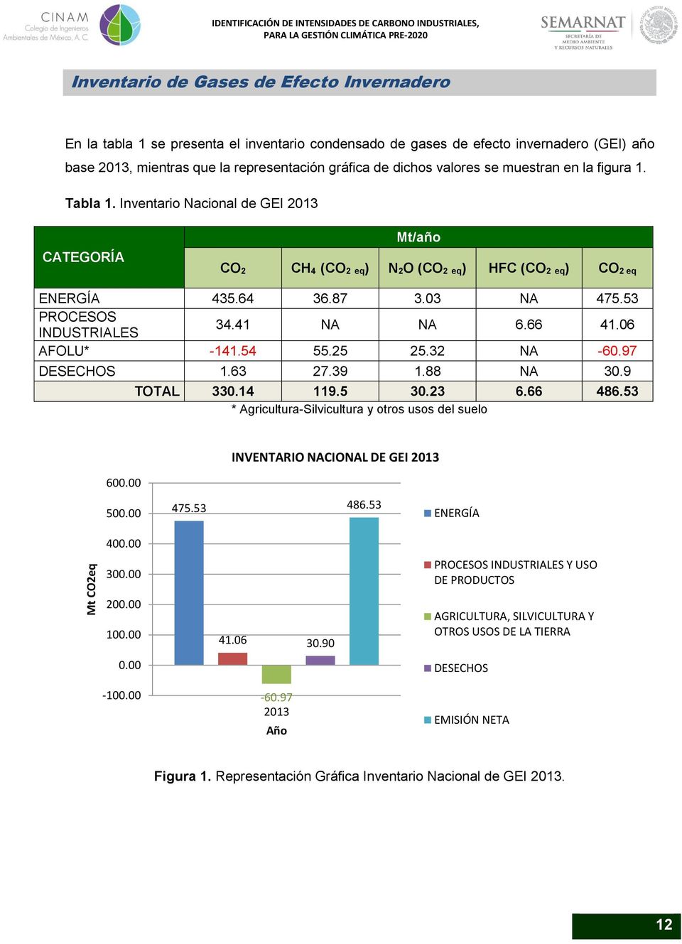 Inventario Nacional de GEI 2013 CATEGORÍA Mt/año CO 2 CH 4 (CO 2 eq) N 2O (CO 2 eq) HFC (CO 2 eq) CO 2 eq ENERGÍA 435.64 36.87 3.03 NA 475.53 PROCESOS INDUSTRIALES 34.41 NA NA 6.66 41.06 AFOLU* -141.