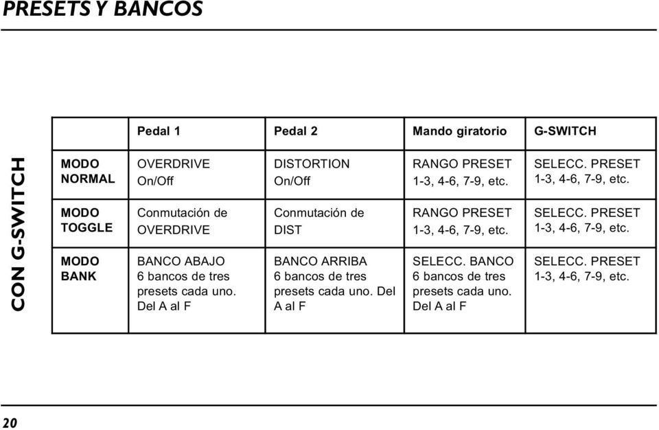Del A al F DISTORTION On/Off Conmutación de DIST BANCO ARRIBA 6 bancos de tres presets cada uno.