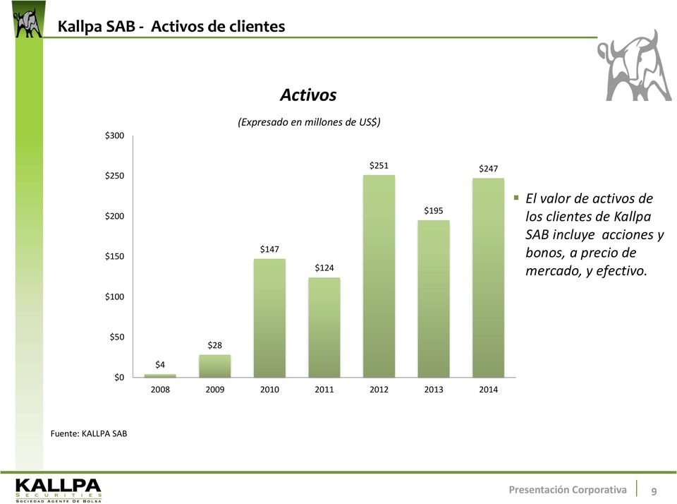 clientes de Kallpa SAB incluye acciones y bonos, a precio de mercado, y