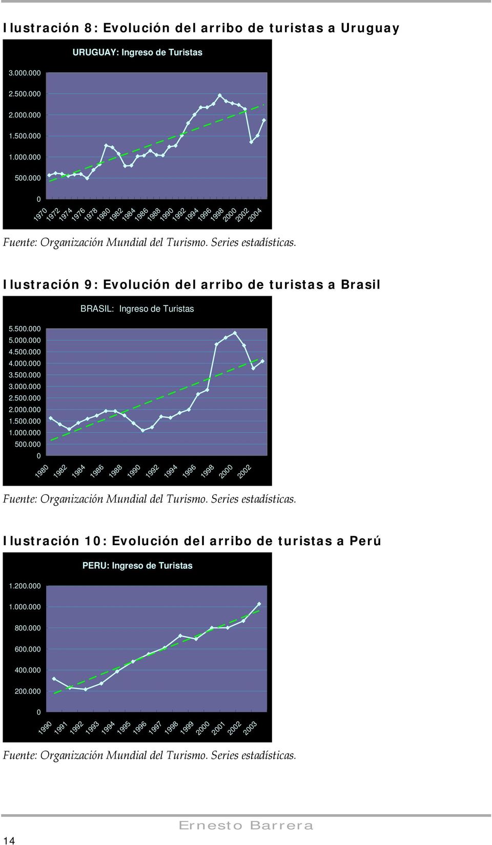 Ilustración 9: Evolución del arribo de turistas a Brasil BRASIL: Ingreso de Turistas 5.500.000 5.000.000 4.500.000 4.000.000 3.500.000 3.000.000 2.500.000 2.000.000 1.500.000 1.000.000 500.