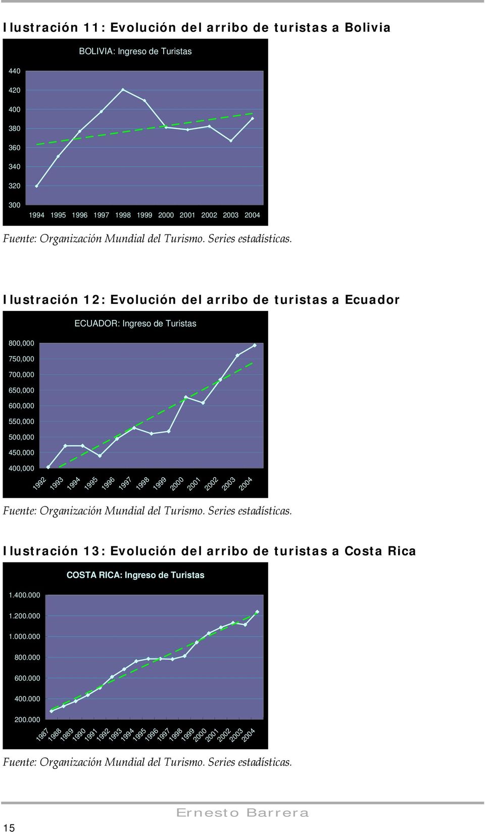 Ilustración 12: Evolución del arribo de turistas a Ecuador 800,000 750,000 700,000 650,000 600,000 550,000 500,000 450,000 400,000 ECUADOR: Ingreso de Turistas 1992 1993 1994 1995 1996 1997 1998 1999