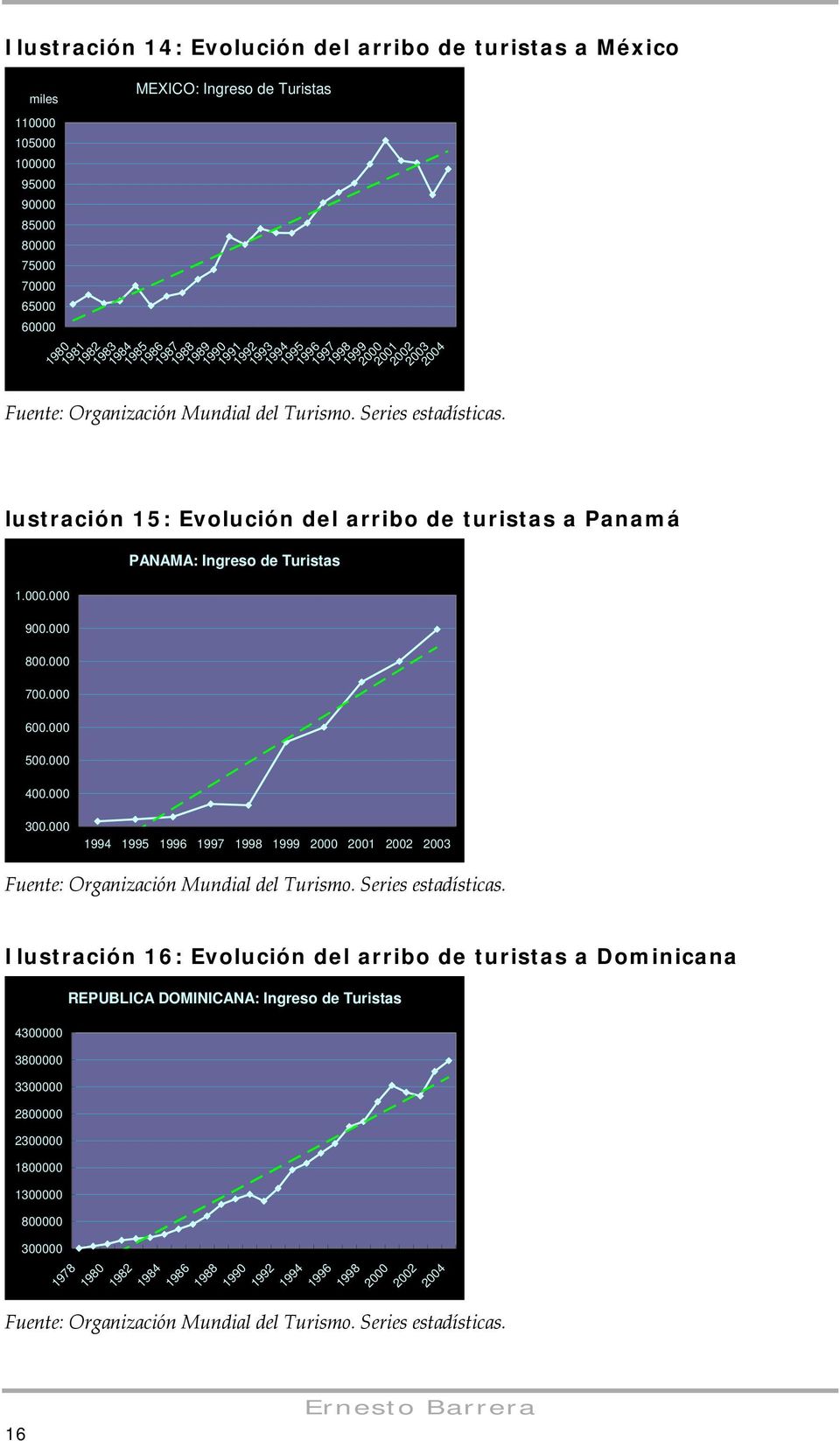 lustración 15: Evolución del arribo de turistas a Panamá 1.000.000 900.000 800.000 700.000 600.000 500.000 400.000 PANAMA: Ingreso de Turistas 300.