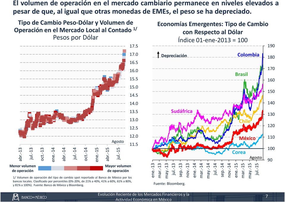-15 El volumen de operación en el mercado cambiario permanece en niveles elevados a pesar de que, al igual que otras monedas de EMEs, el peso se ha depreciado.