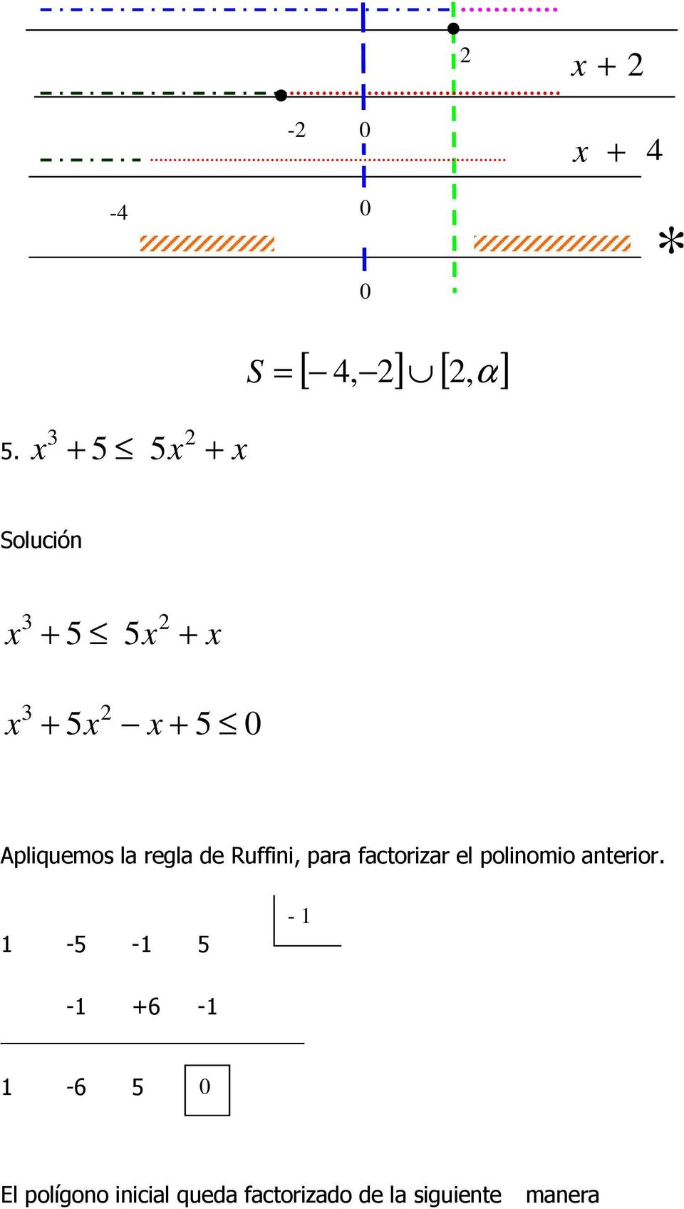 de Ruffini, para factorizar el polinomio anterior.