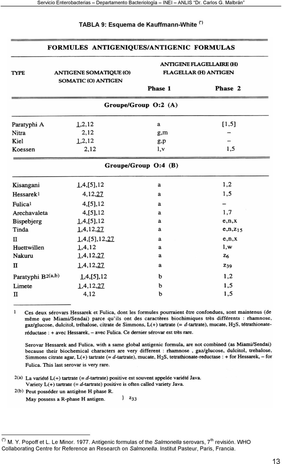 Antigenic formulas of the Salmonella serovars, 7 th revisión.