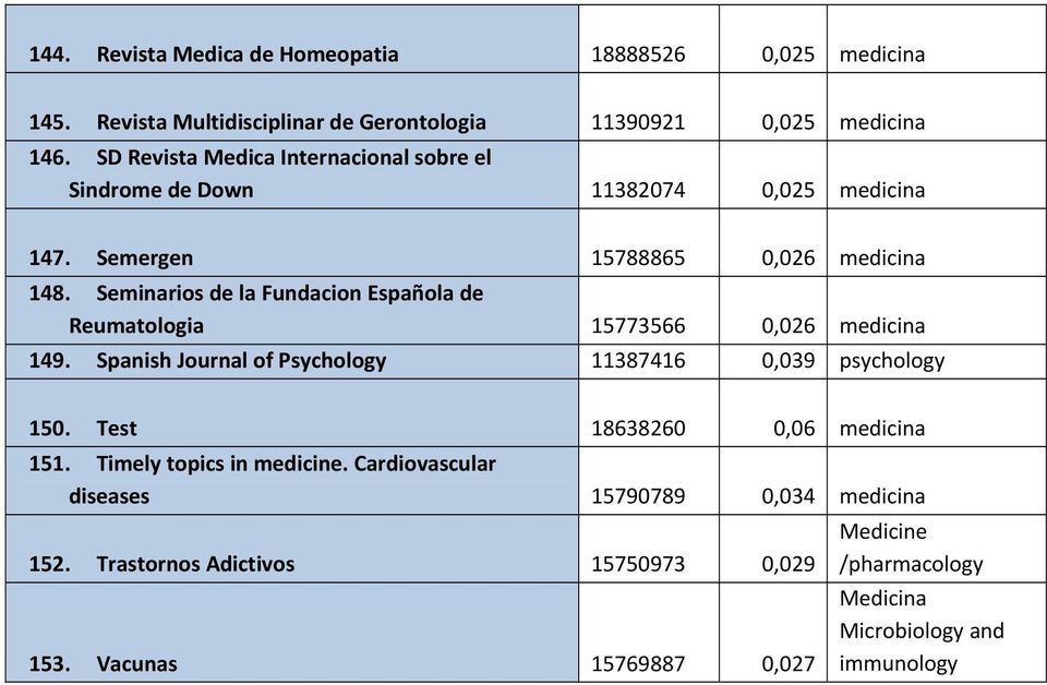 Seminarios de la Fundacion Española de Reumatologia 15773566 0,026 medicina 149. Spanish Journal of Psychology 11387416 0,039 psychology 150.