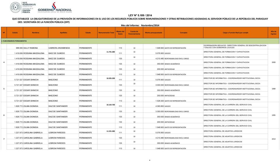 480 RESPONSABILIDAD EN EL CARGO DIRECTORA GENERAL DE FORMACION Y CAPACITACION 4 1.416.699 ROSSANA MAGDALENA BAEZ DE OLMEDO PERMANENTE 133 350.