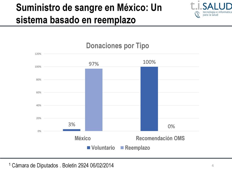 60% 40% 20% 0% 3% México Voluntario 0% Recomendación