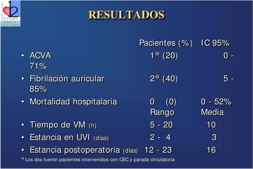 (h) 5-20 10 Estancia en UVI (días) 2-4 3 Estancia postoperatoria (días)