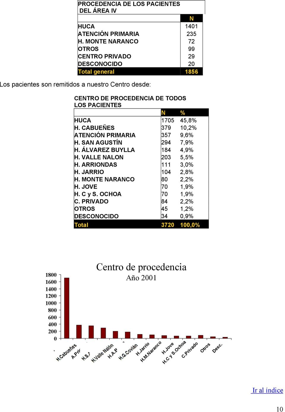 45,8% H. CABUEÑES 379 10,2% ATENCIÓN PRIMARIA 357 9,6% H. SAN AGUSTÍN 294 7,9% H. ÁLVAREZ BUYLLA 184 4,9% H. VALLE NALON 203 5,5% H. ARRIONDAS 111 3,0% H. JARRIO 104 2,8% H.